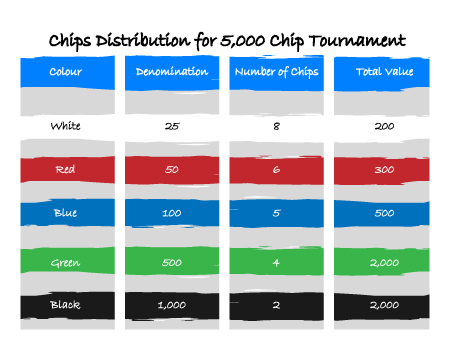 Exemplu de distribuție a fiselor pentru un turneu cu stack inițial 5.000 fise
