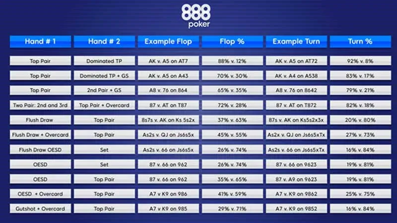 Poker Hand Percentages: Flop
