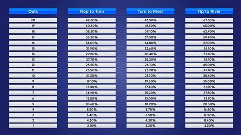 How To Work Out Percentages in Poker (Manually)